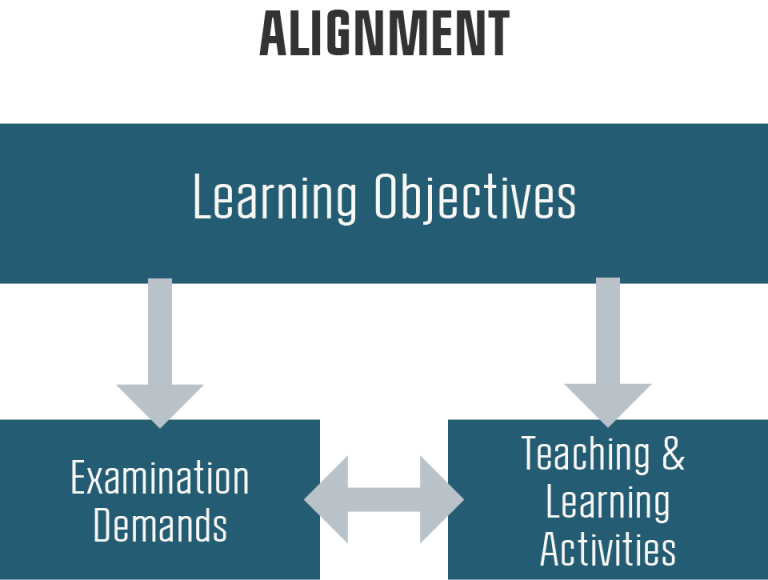 Model of learning objectives and alignment