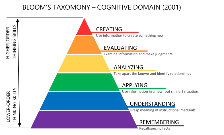 Model describing Bloom's taxonomy