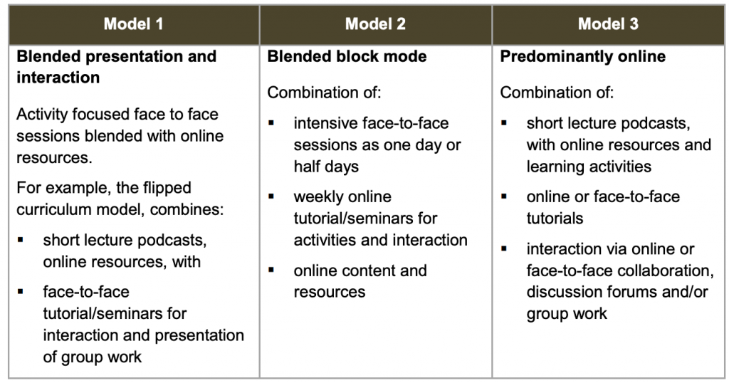 Table describing different models of blended learning design 