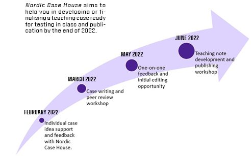 Process describing the timeline of Nordic Case House activities