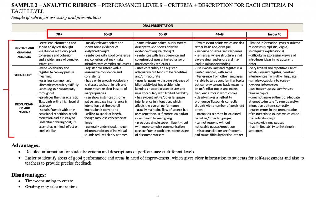 Table with analytic rubrics described 